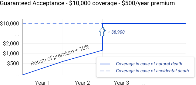 Guaranteed Acceptance explained for final expense