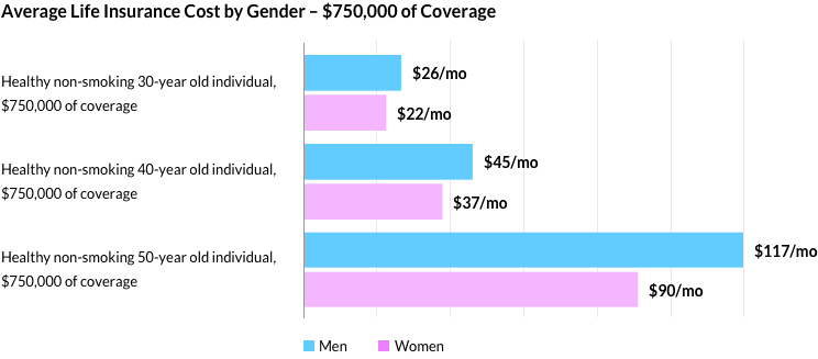 Average life insurance cost for $750,000 of coverage by gender