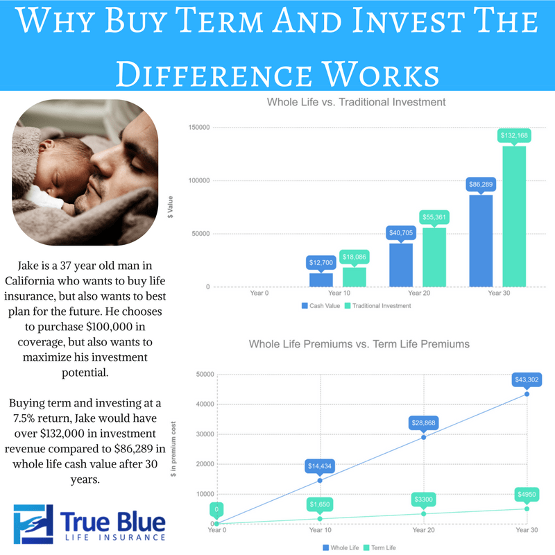 Example of buying term life insurance and investing the difference