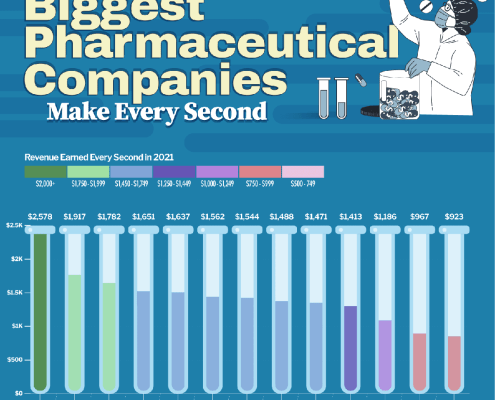 How Much the Biggest Pharmaceutical Companies Make Every Second
