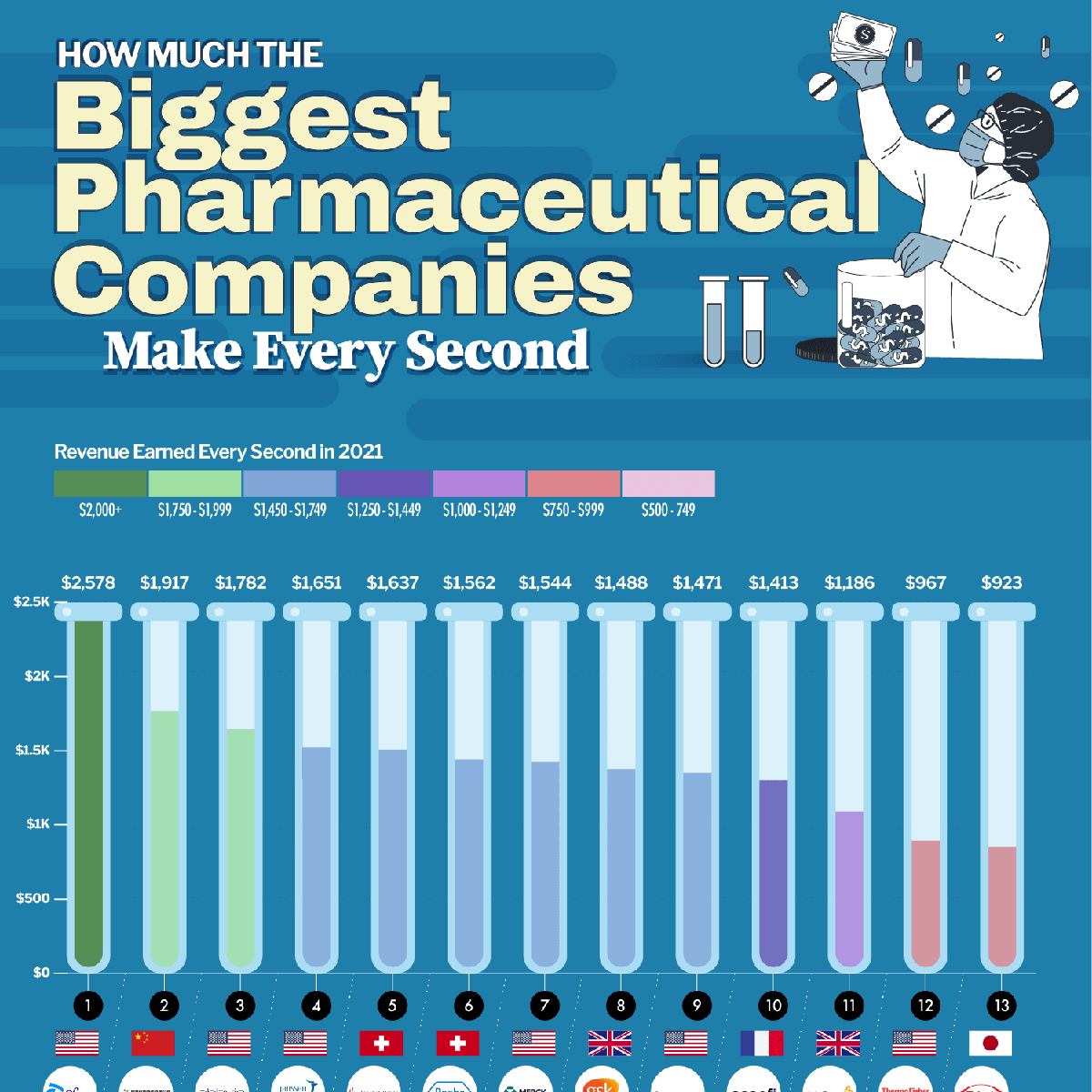 How Much the Biggest Pharmaceutical Companies Make Every Second