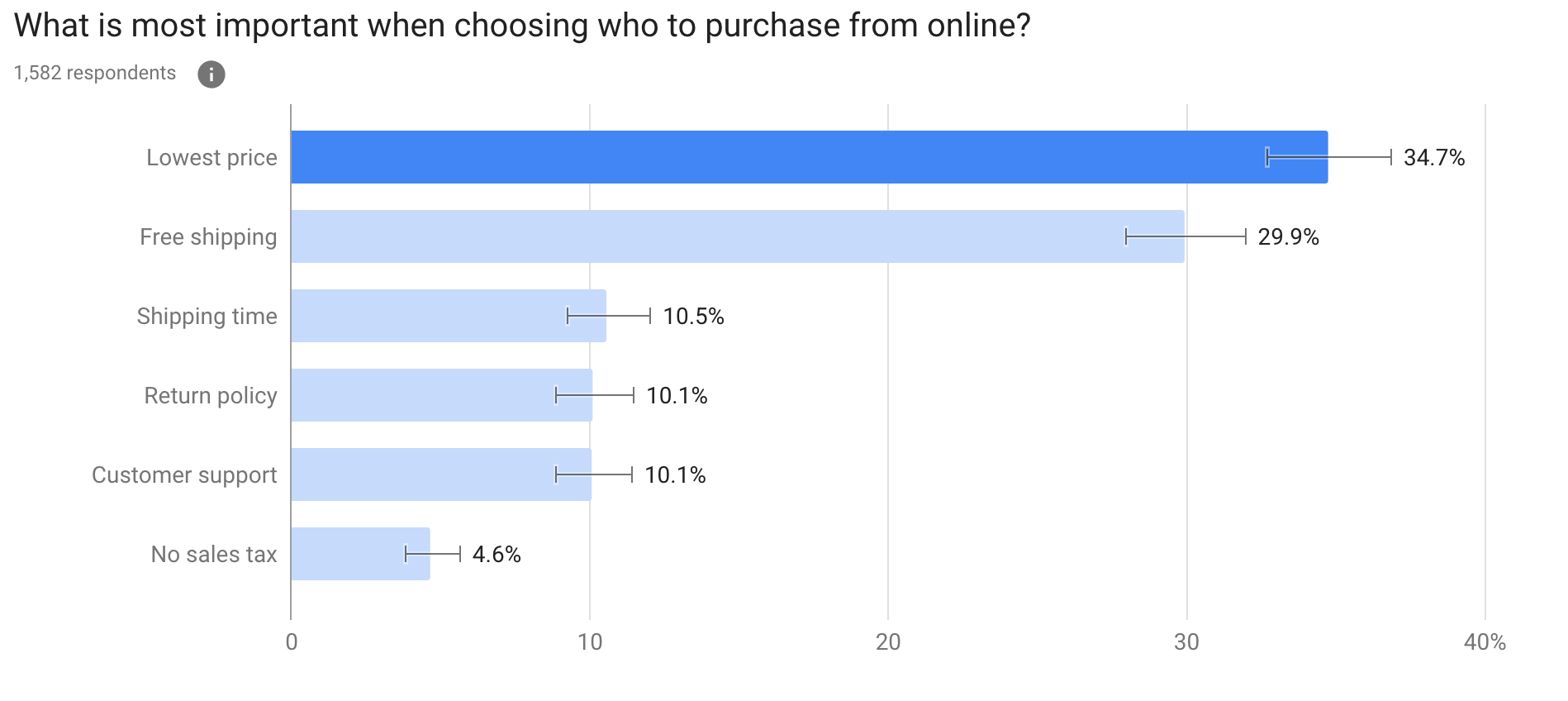 What is most important when choosing who to purchase from online?