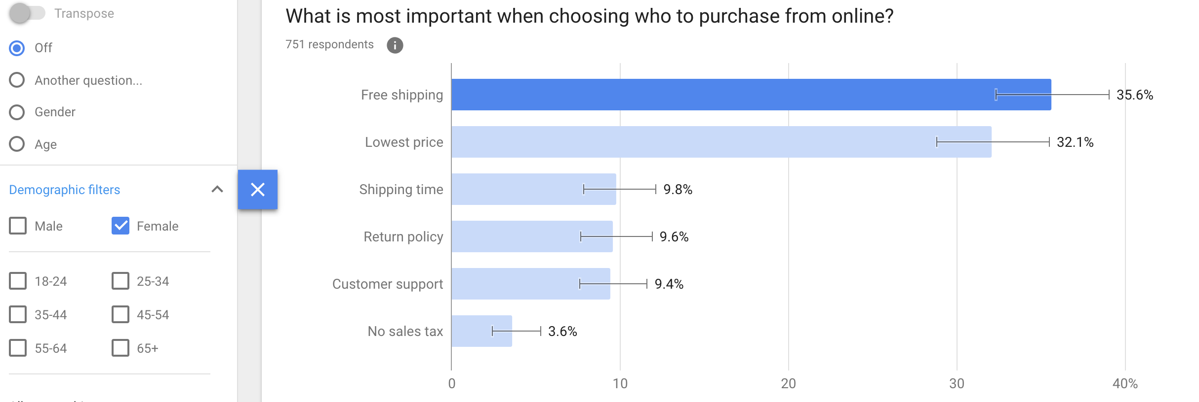 What is most important when choosing who to purchase from online? Demographic (Female)