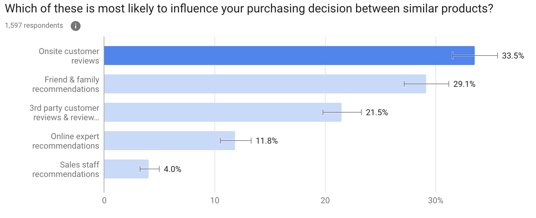 Which of these is most likely to influence your purchasing decision between similar products?