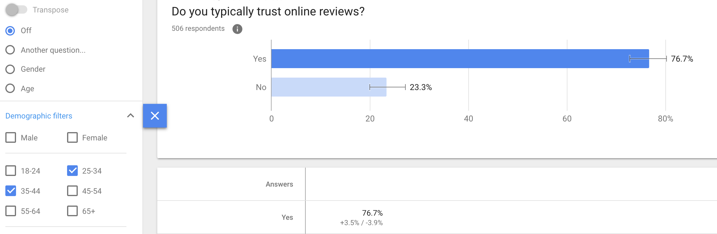 Do you typically trust online reviews? Demographic (25-44)