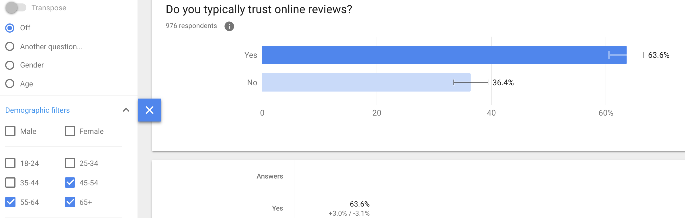 Do you typically trust online reviews? Demographic (45-65+)