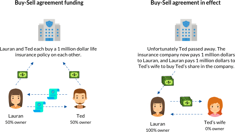Example of a Cross Purchase Buy-Sell agreement plan funded by life insurance