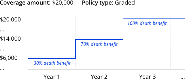 An example of graded benefit final expense life insurance