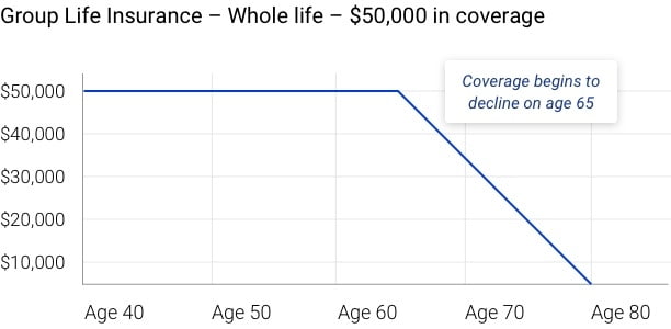 Group whole life insurance explained