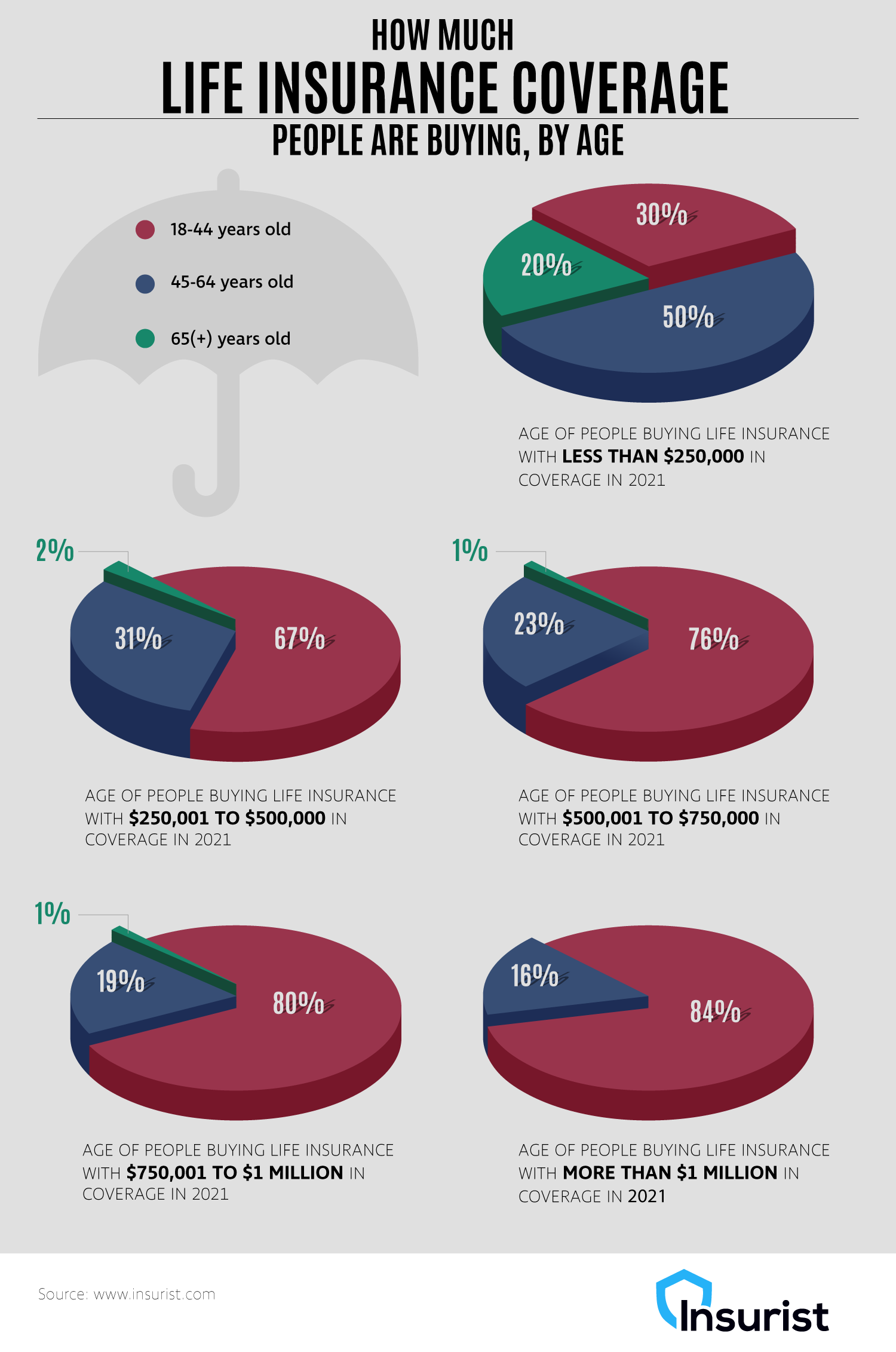 How Much Life Insurance Coverage People Are Buying, By Age - Insurist Life Insurance Return Calculator - Infographic